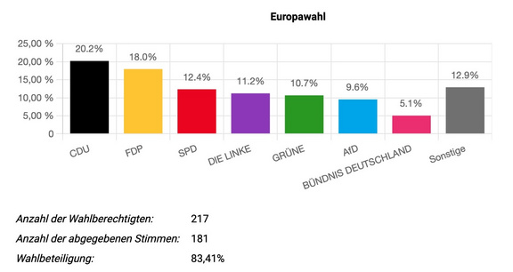 2024_Sw_Juniorwahl_Wahlergebnis_Säule.jpg 